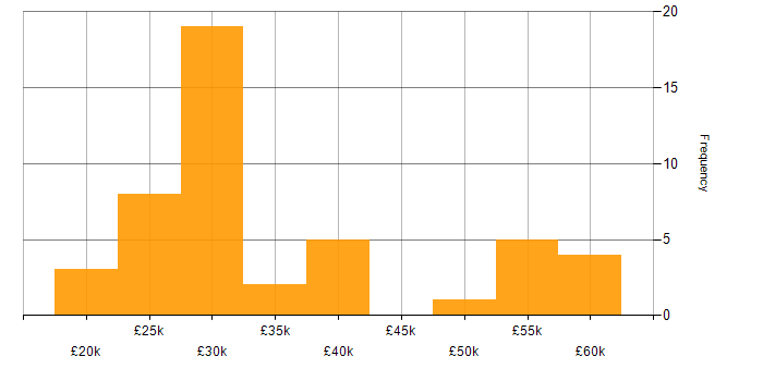 Salary histogram for Microsoft Office in Staffordshire