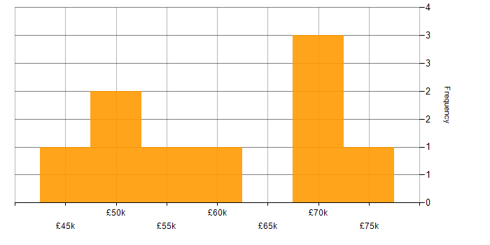 Salary histogram for Senior Developer in Staffordshire