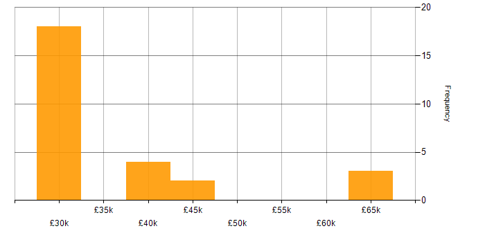 Salary histogram for Stakeholder Management in Staffordshire