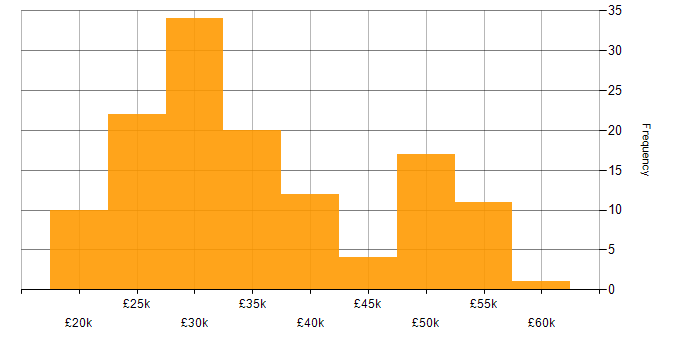 Salary histogram for Windows in Staffordshire