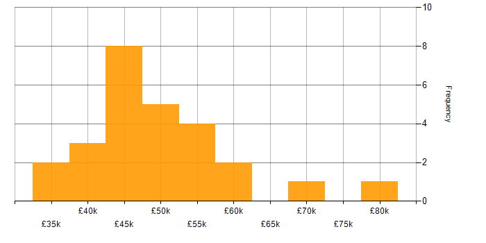 Salary histogram for Agile in Suffolk