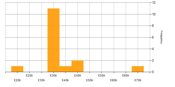 Salary histogram for Coaching in Suffolk