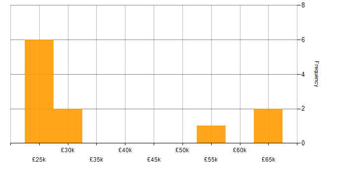 Salary histogram for Consultant in Suffolk