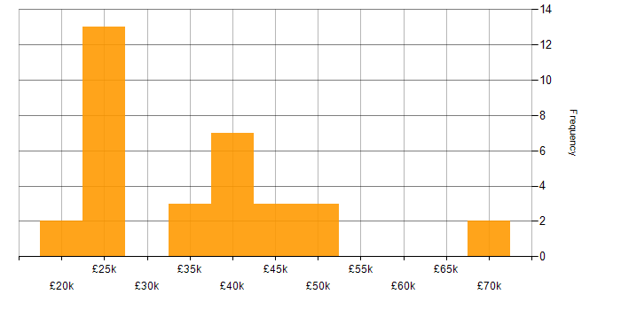 Salary histogram for Degree in Suffolk