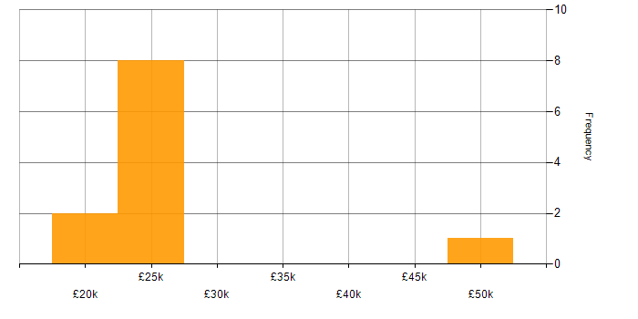 Salary histogram for Legal in Suffolk