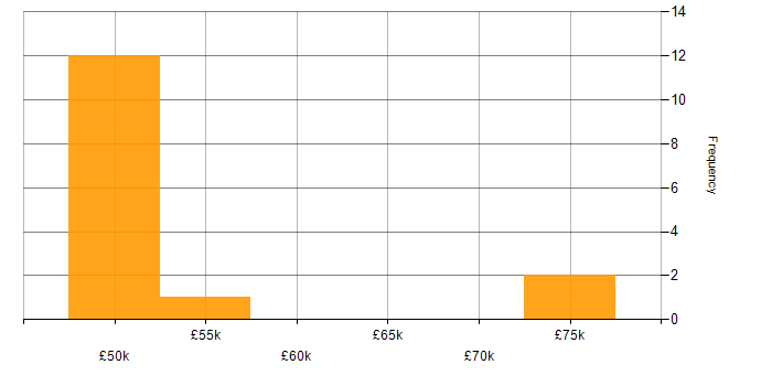 Salary histogram for Migration in Suffolk
