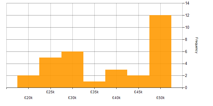 Salary histogram for Microsoft Office in Suffolk