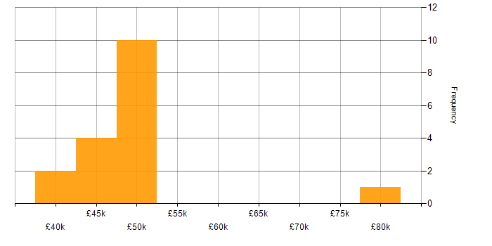 Salary histogram for Software Engineering in Suffolk