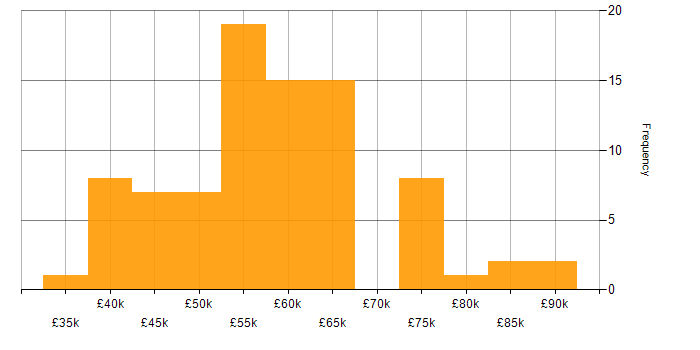 Salary histogram for AngularJS in Surrey