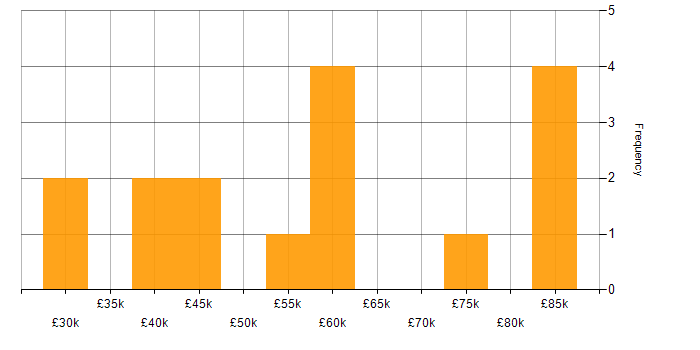 Salary histogram for Banking in Surrey