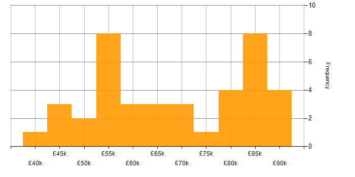 Salary histogram for CI/CD in Surrey