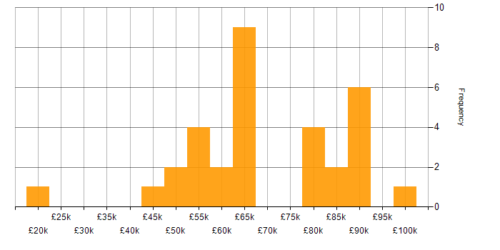 Salary histogram for Coaching in Surrey