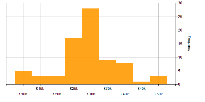 Salary histogram for IT Support in Surrey