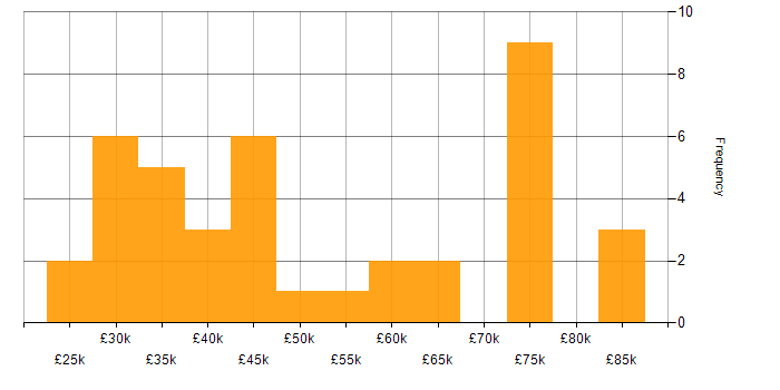 Salary histogram for Manufacturing in Surrey