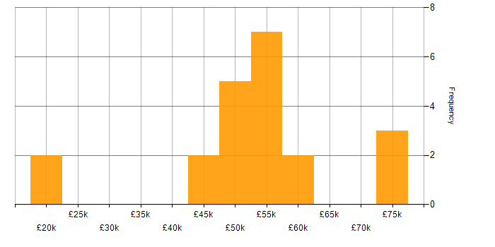 Salary histogram for Migration in Surrey