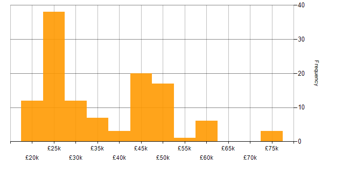 Salary histogram for Microsoft Office in Surrey