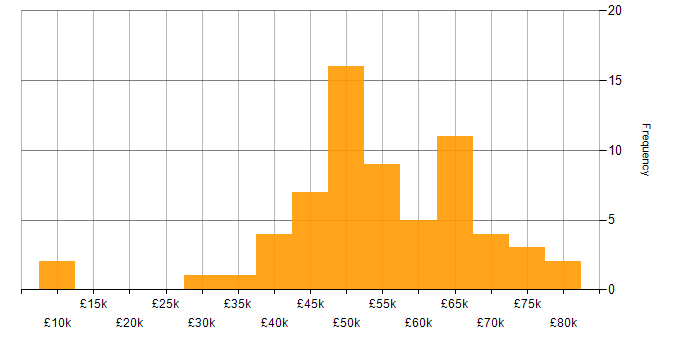 Salary histogram for Project Manager in Surrey