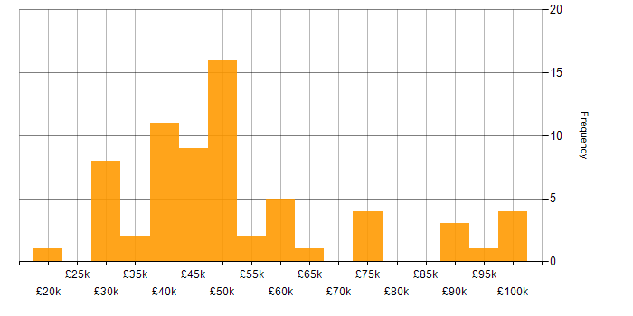 Salary histogram for Public Sector in Surrey