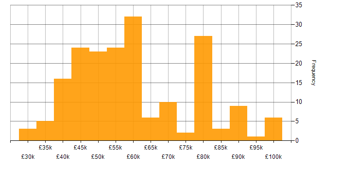 Salary histogram for Software Engineering in Surrey