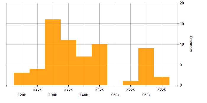 Salary histogram for Support Engineer in Surrey