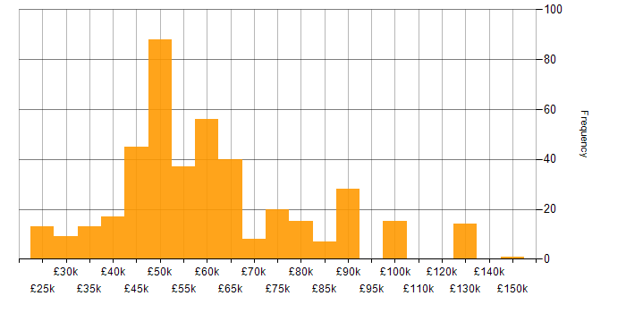 Salary histogram for .NET in the Thames Valley