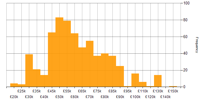 Salary histogram for Agile in the Thames Valley