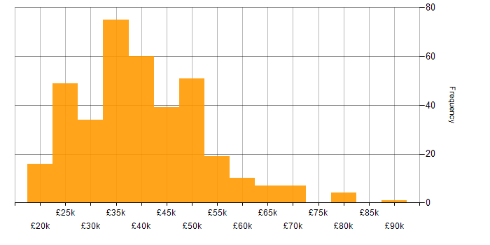Salary histogram for Analyst in the Thames Valley