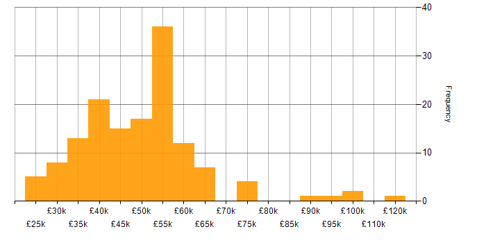 Salary histogram for Analytics in the Thames Valley