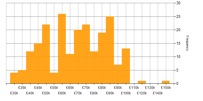 Salary histogram for Artificial Intelligence in the Thames Valley