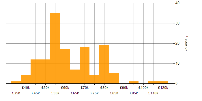 Salary histogram for CI/CD in the Thames Valley