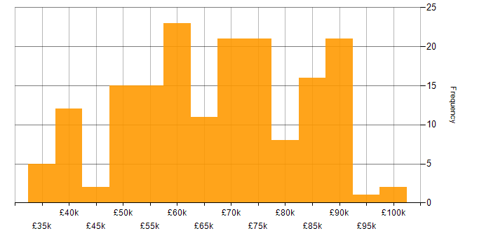 Salary histogram for Git in the Thames Valley