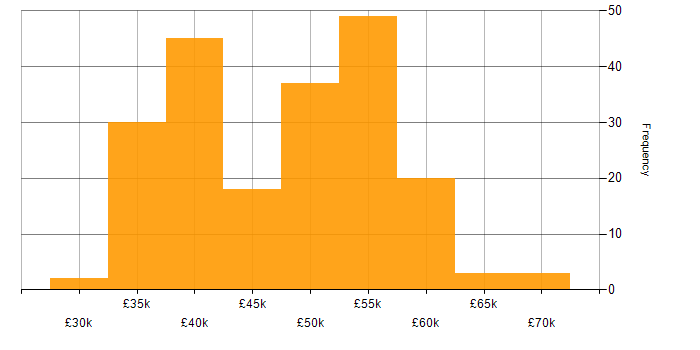 Salary histogram for Infrastructure Engineering in the Thames Valley
