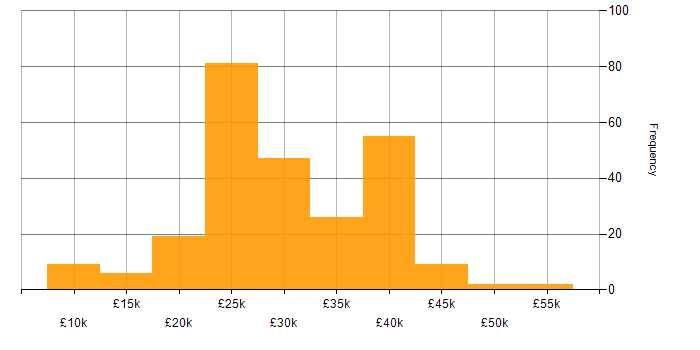Salary histogram for IT Support in the Thames Valley