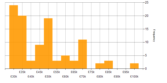 Salary histogram for Legal in the Thames Valley