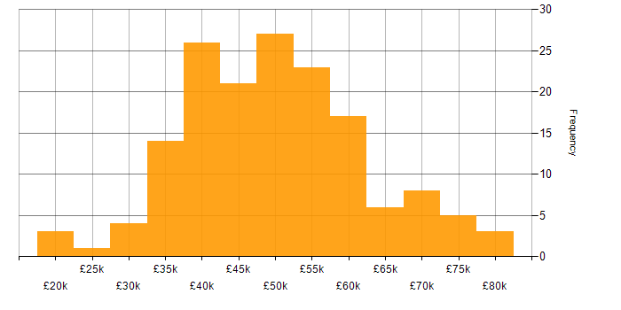 Salary histogram for Project Manager in the Thames Valley