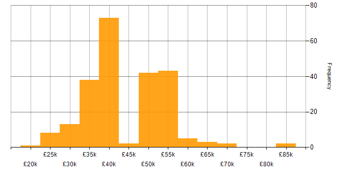 Salary histogram for VMware in the Thames Valley