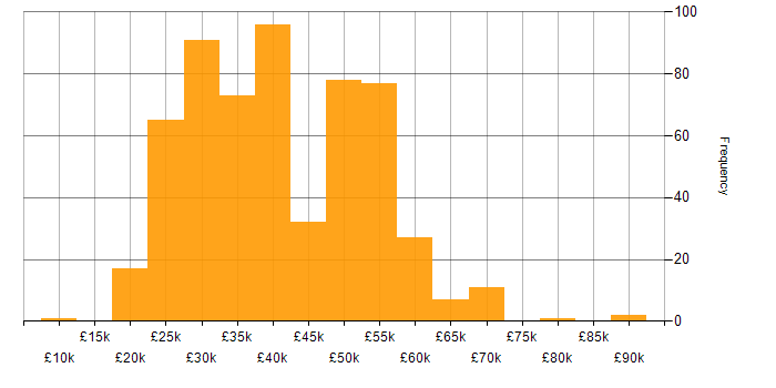 Salary histogram for Windows in the Thames Valley