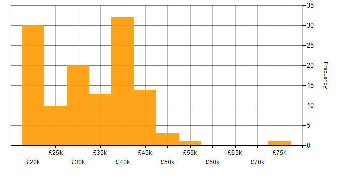 Salary histogram for Analyst in Tyne and Wear