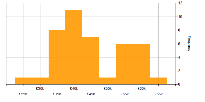 Salary histogram for Change Management in Tyne and Wear