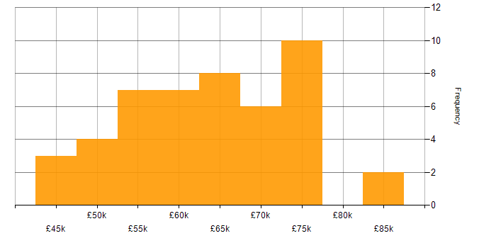Salary histogram for CI/CD in Tyne and Wear