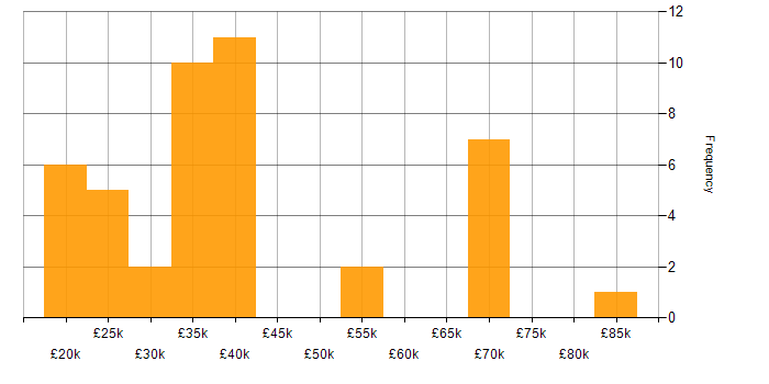 Salary histogram for Cisco in Tyne and Wear