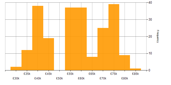 Salary histogram for Coaching in Tyne and Wear