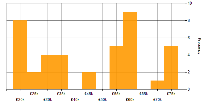 Salary histogram for Consultant in Tyne and Wear