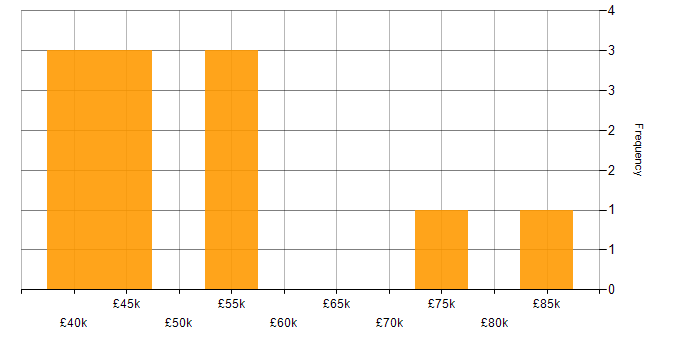Salary histogram for Data Science in Tyne and Wear