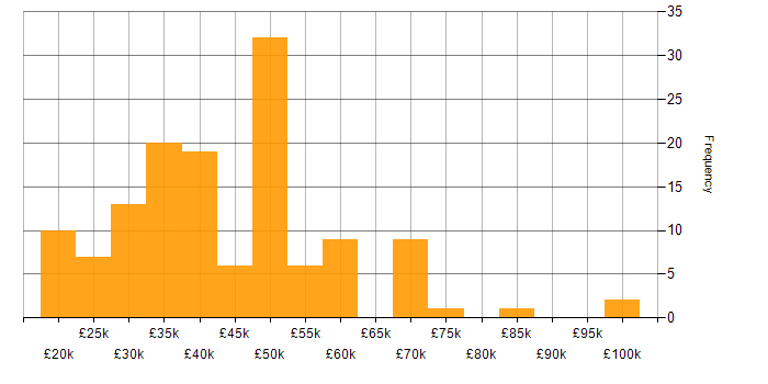 Salary histogram for Degree in Tyne and Wear