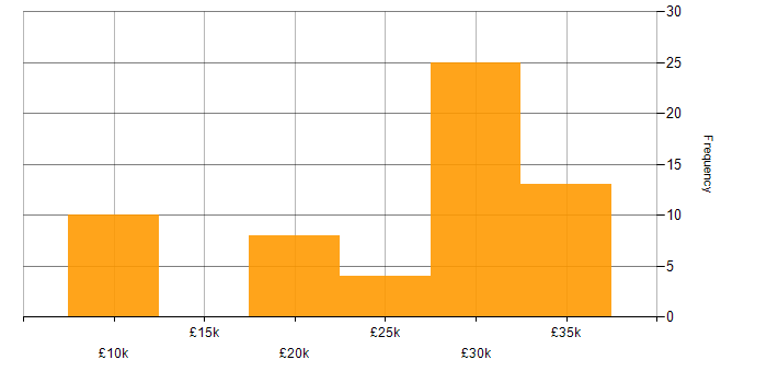 Salary histogram for IT Support in Tyne and Wear