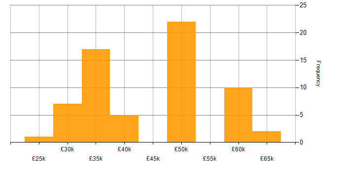 Salary histogram for Manufacturing in Tyne and Wear