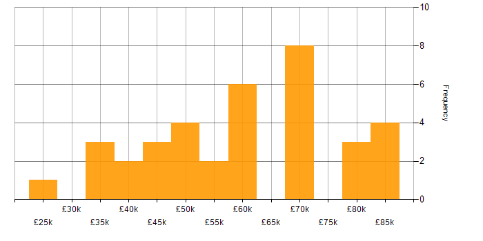 Salary histogram for Migration in Tyne and Wear