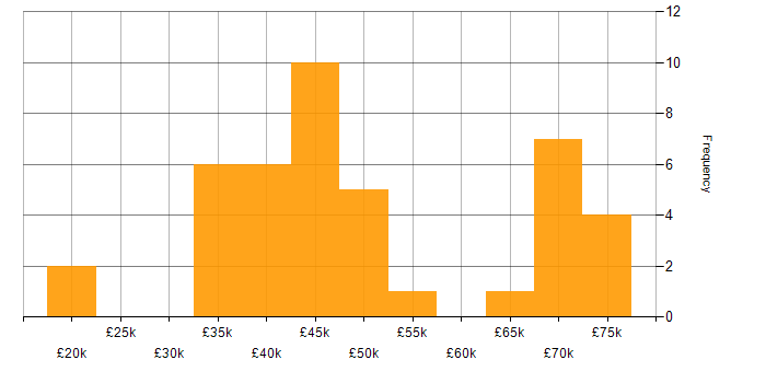 Salary histogram for Oracle in Tyne and Wear