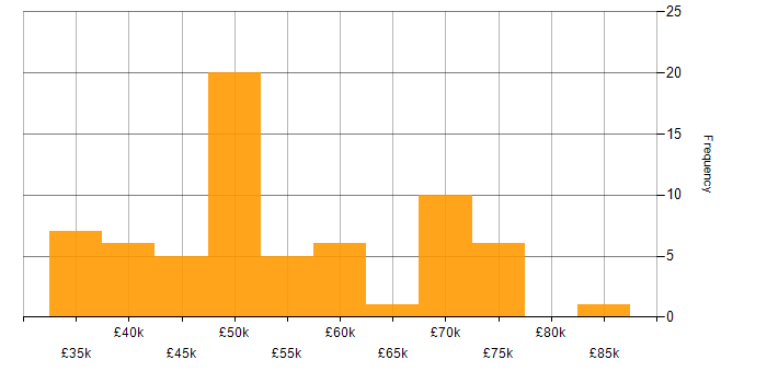 Salary histogram for Project Delivery in Tyne and Wear